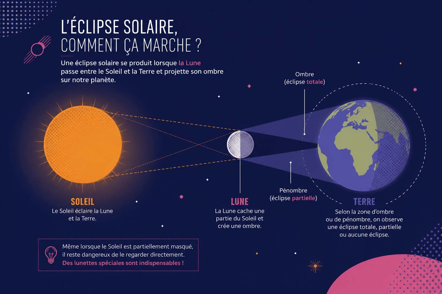 Schéma d'une éclipse solaire